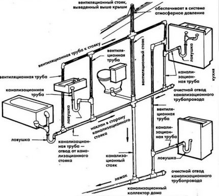Scheme of the sewerage device in the house