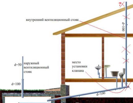 Indeling van de ventilatiestijg