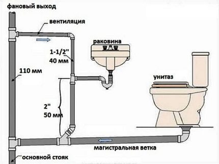 Sơ đồ tổng quát của hệ thống nước thải