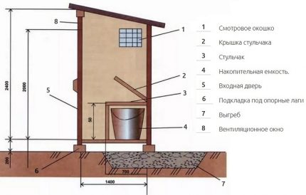 Drawing of a dry closet for a summer residence