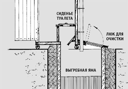 Drawing of a country toilet of a hut with a cesspool