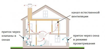 Natuurlijke ventilatie
