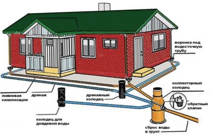 Drainage schema rond het huis