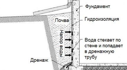 Plan de drainage et d'étanchéité