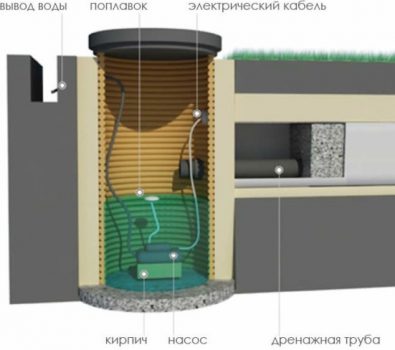 Installation de pompe submersible