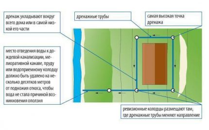 Schéma du dispositif de drainage mural