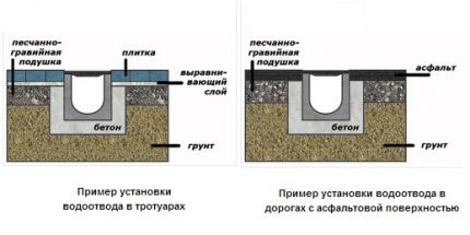 Sơ đồ lắp đặt khay thoát nước