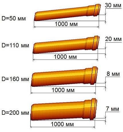 Sewage Slope Design Data