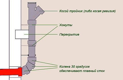 Joint of external and internal sewerage