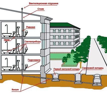 Scheme of the sewerage device of an individual house