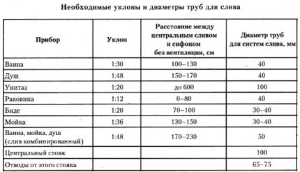 Required diameters of sewer wiring