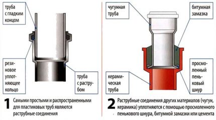 Connection diagram of sewer pipes
