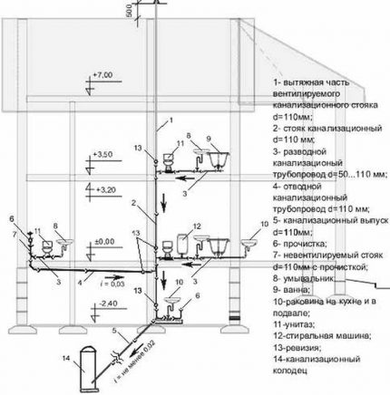 Plan of the sewage system of an individual house