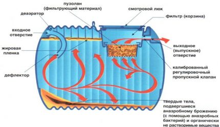 Nguyên lý của bể tự hoại kỵ khí