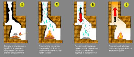Chemical cleaning