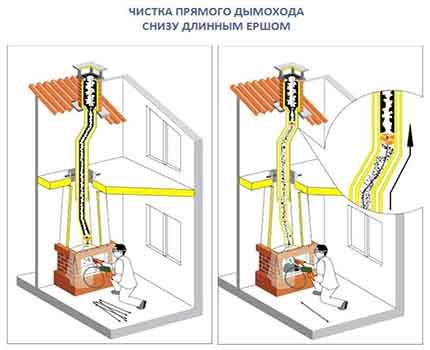 Chimney cleaning from below