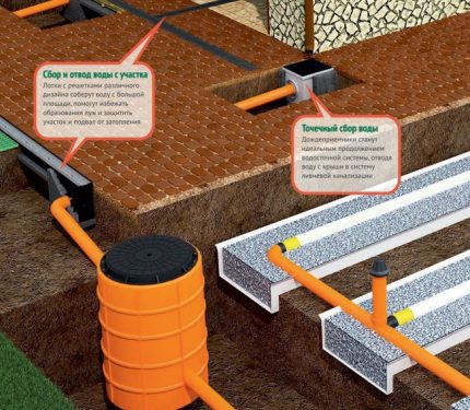 Selectie van drainage-opties voor de site