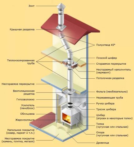Sơ đồ của một lò sưởi với một ống xả khói