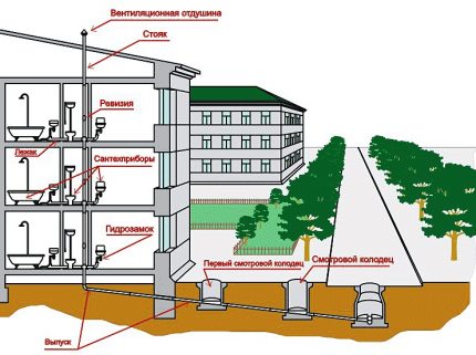 Ang sistema ng alkantarilya sa isang multi-storey na gusali