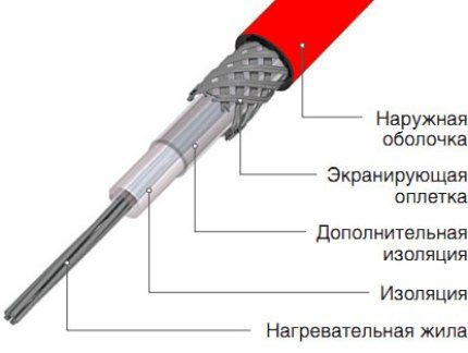 Single-core cable arrangement