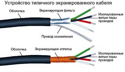 Shielded cable device