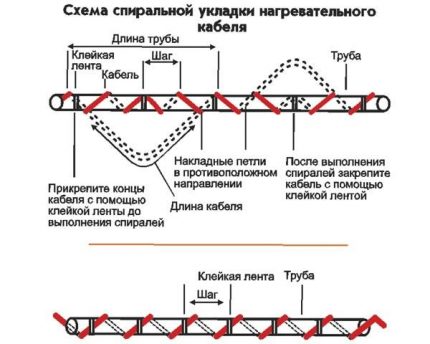 Spiral heating cable laying