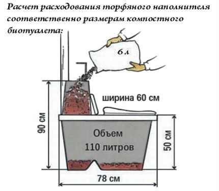 Calculation of peat filling consumption