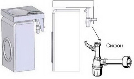 Schema voor het monteren van de wasmachine onder de gootsteen