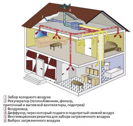Aan- en afvoer ventilatie