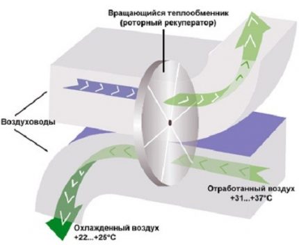 Roterende recuperator