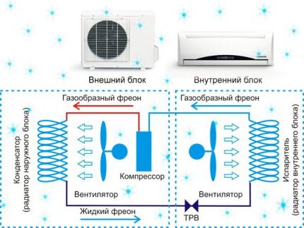 Ang prinsipyo ng pagpapatakbo ng isang compression air conditioner
