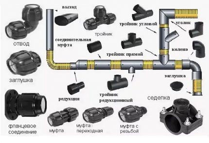 Socket verbinding