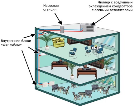 Koeler ventilatorconvector