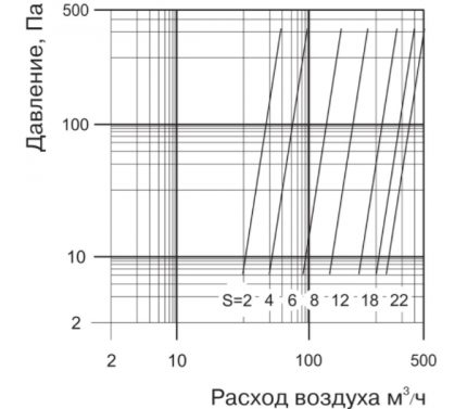 Anemostat efficiëntie