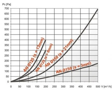Aerodynamische prestaties