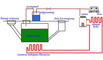 Circuit ng biogenerator