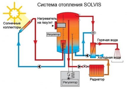 Solar circuit ng kolektor