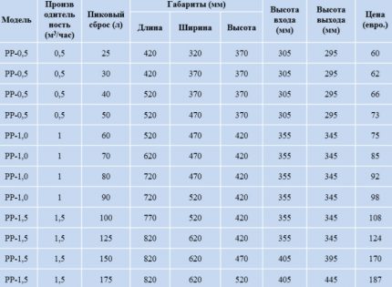 Estimated prices for grease traps
