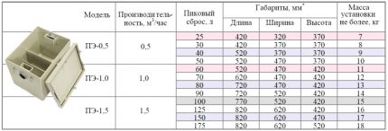 Estimated parameters of grease traps for washing
