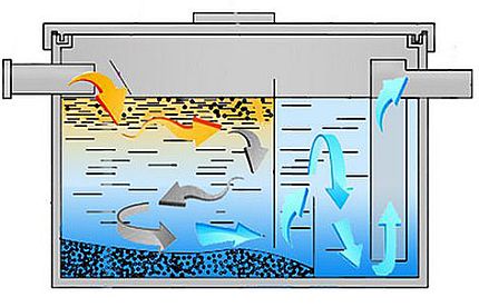 Grease trap principle