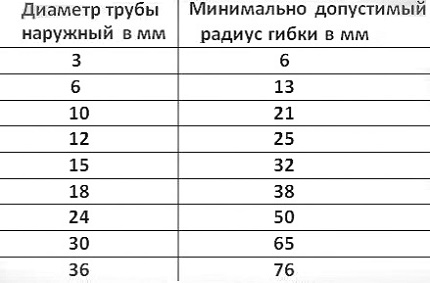 Tabela z minimalnymi promieniami zginania
