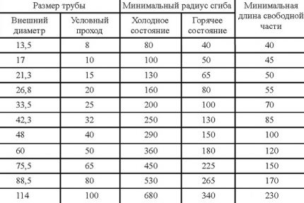 Tabela do określania minimalnej średnicy gięcia rur