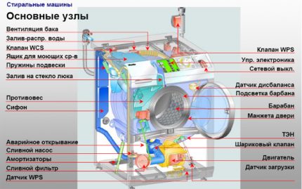 De structuur van de machine
