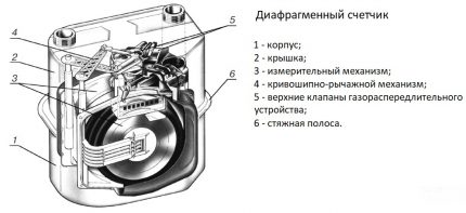 Membraan teller apparaat