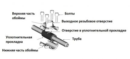 Selle pour insertion dans un tuyau