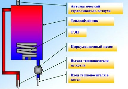 Urządzenie elektrycznego kotła grzewczego