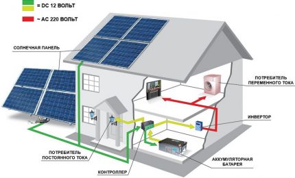 Schema van een zonnestation voor een privéwoning