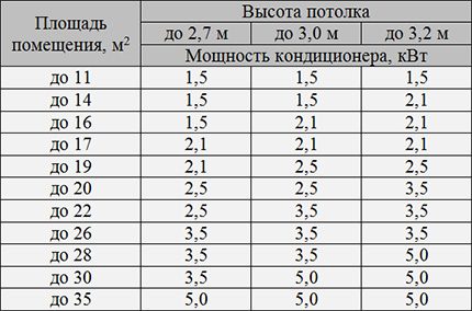 Tabela do obliczania wymaganej mocy klimatyzatora