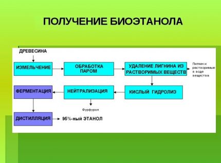 Obtenir du bioéthanol