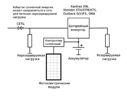 Koneksyon sa controller